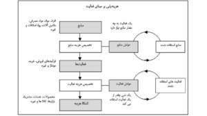 هزینه یابی بر مبنای فعالیت