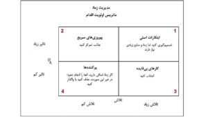 ماتریس اقدامات